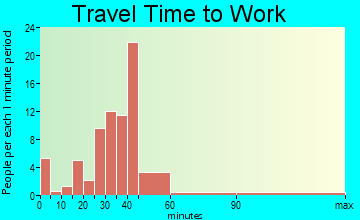 Walnut Grove travel time to work