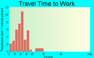 Wardell travel time to work - commute
