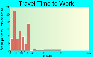 Waverly travel time to work