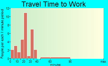Wayland travel time to work