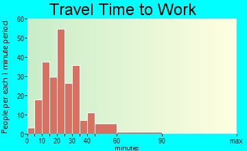 Weatherby Lake travel time to work - commute