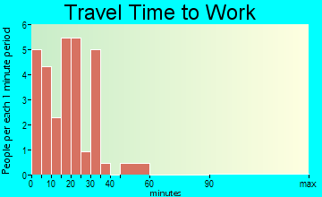 Weaubleau commuting: travel time to work