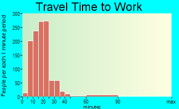 Webb City travel time to work - commute