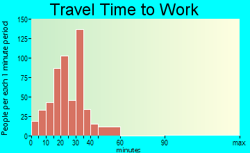 Weldon Spring travel time to work