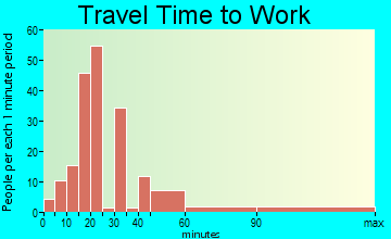 Elberta travel time to work