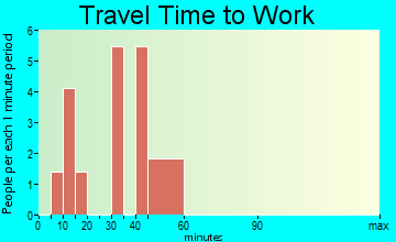Weldon Spring Heights travel time to work