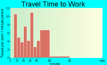 West Alton travel time to work