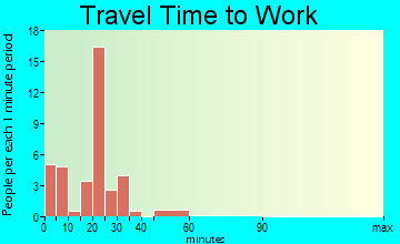 Westphalia travel time to work