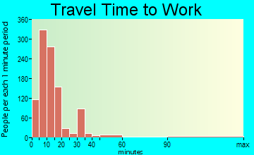 West Plains travel time to work - commute