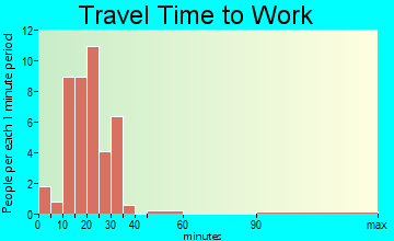 Westwood travel time to work