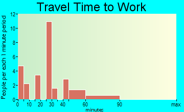 Wheatland travel time to work