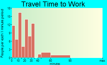 Wheaton travel time to work