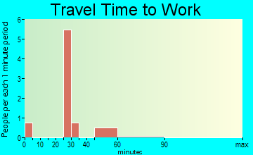 Whitewater travel time to work