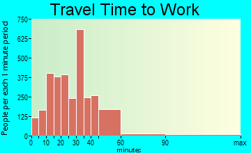 Wildwood travel time to work