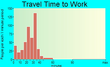 Willard travel time to work - commute
