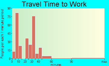 Windsor travel time to work - commute