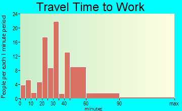 Winfield travel time to work - commute