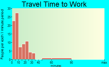 Winona travel time to work