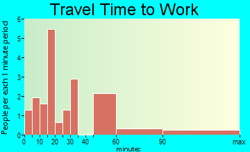 Winston travel time to work