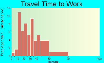 Woods Heights travel time to work