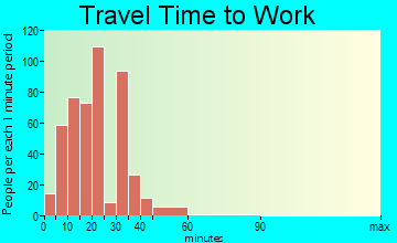 Woodson Terrace travel time to work