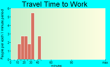 Wooldridge travel time to work