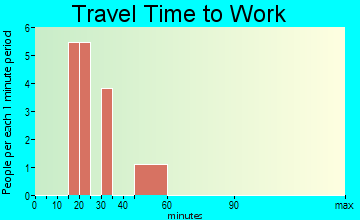 Worthington travel time to work