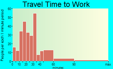 Wright City travel time to work - commute