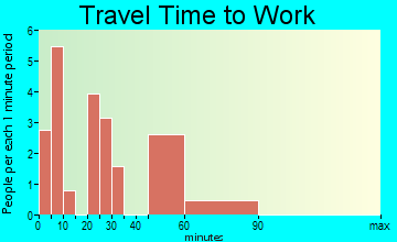 Wyaconda travel time to work