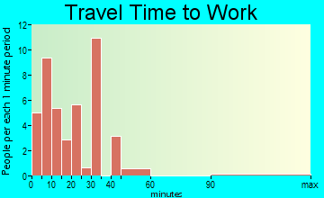Wyatt travel time to work