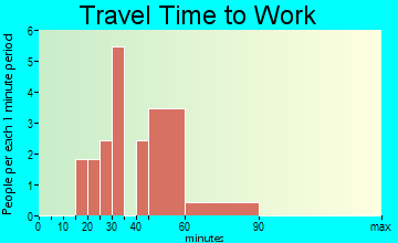 Zalma travel time to work