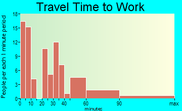 Absarokee travel time to work
