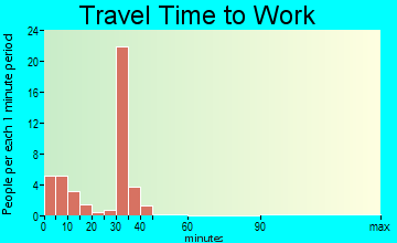 Alberton travel time to work