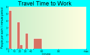 Alder travel time to work
