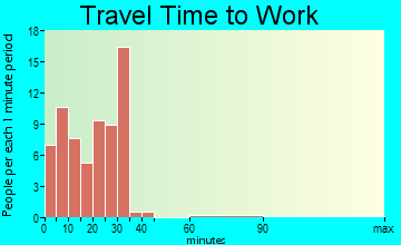 Amsterdam-Churchill travel time to work
