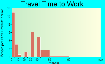 Arlee travel time to work - commute