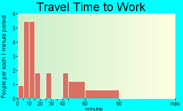Avon travel time to work - commute