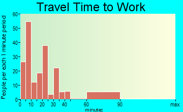 Gurdon travel time to work