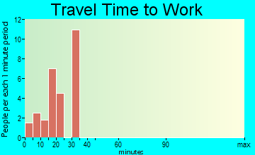 Azure travel time to work