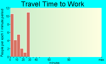 Bainville commuting: travel time to work