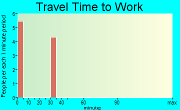 Ballantine travel time to work - commute