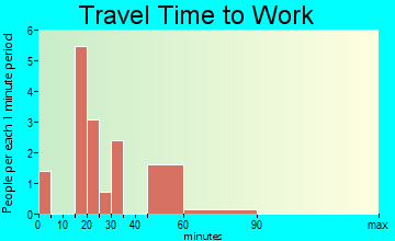 Basin travel time to work