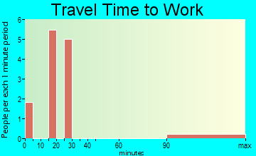 Bearcreek travel time to work