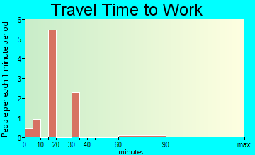 Belfry travel time to work
