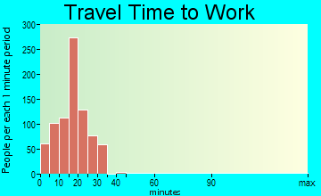 Belgrade travel time to work - commute