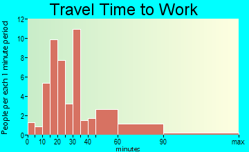 Guy travel time to work