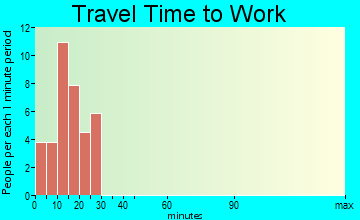 Big Arm travel time to work