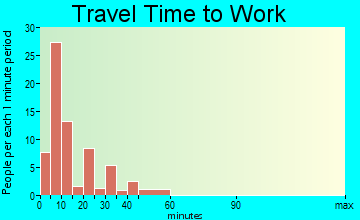 Big Sandy travel time to work