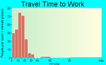 Big Sky travel time to work - commute