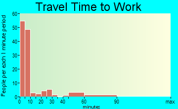 Big Timber commuting: travel time to work